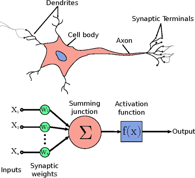 Figure 2 for A Survey of Brain Inspired Technologies for Engineering