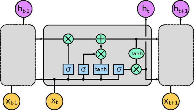 Figure 3 for A Survey of Brain Inspired Technologies for Engineering