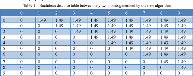 Figure 3 for Generation and frame characteristics of predefined evenly-distributed class centroids for pattern classification