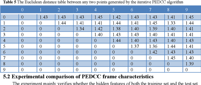 Figure 4 for Generation and frame characteristics of predefined evenly-distributed class centroids for pattern classification