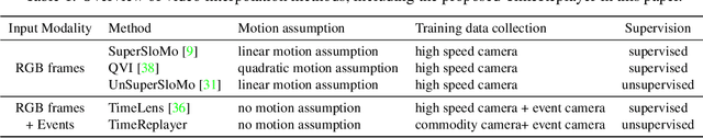 Figure 2 for TimeReplayer: Unlocking the Potential of Event Cameras for Video Interpolation