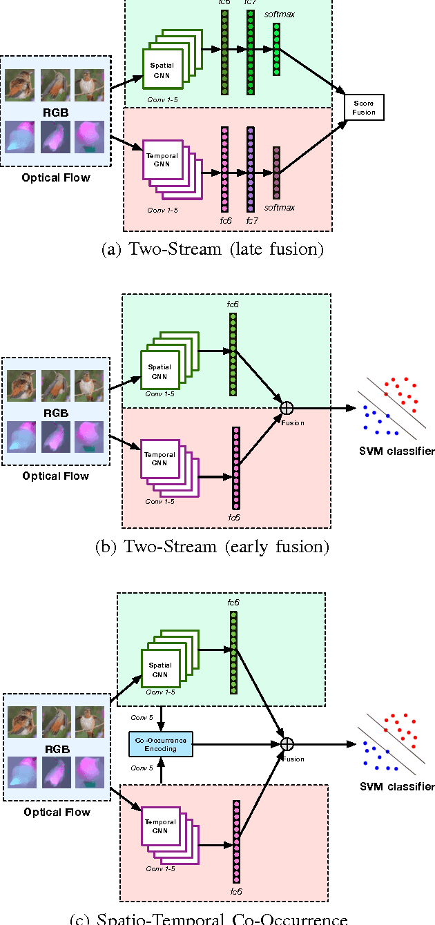 Figure 2 for Exploiting Temporal Information for DCNN-based Fine-Grained Object Classification