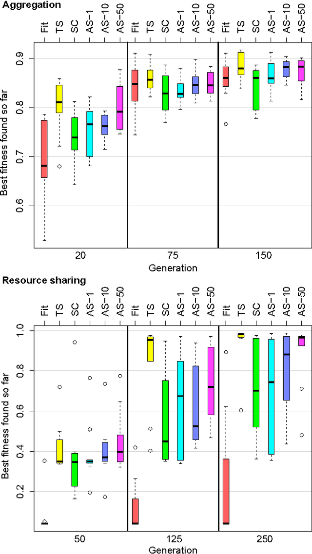Figure 1 for Generic Behaviour Similarity Measures for Evolutionary Swarm Robotics