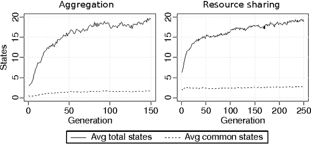 Figure 2 for Generic Behaviour Similarity Measures for Evolutionary Swarm Robotics