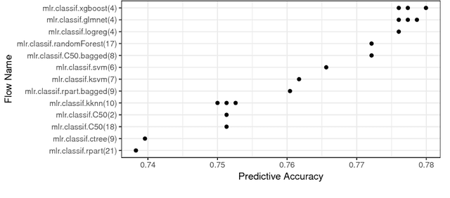 Figure 3 for OpenML: An R Package to Connect to the Machine Learning Platform OpenML