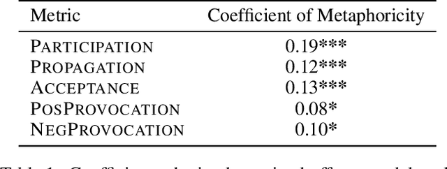 Figure 2 for How Metaphors Impact Political Discourse: A Large-Scale Topic-Agnostic Study Using Neural Metaphor Detection