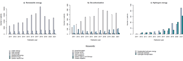 Figure 3 for Relationships between patenting trends and research activity for green energy technologies