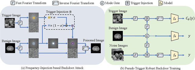 Figure 1 for FIBA: Frequency-Injection based Backdoor Attack in Medical Image Analysis