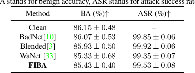 Figure 2 for FIBA: Frequency-Injection based Backdoor Attack in Medical Image Analysis