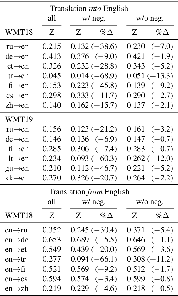 Figure 1 for It's not a Non-Issue: Negation as a Source of Error in Machine Translation