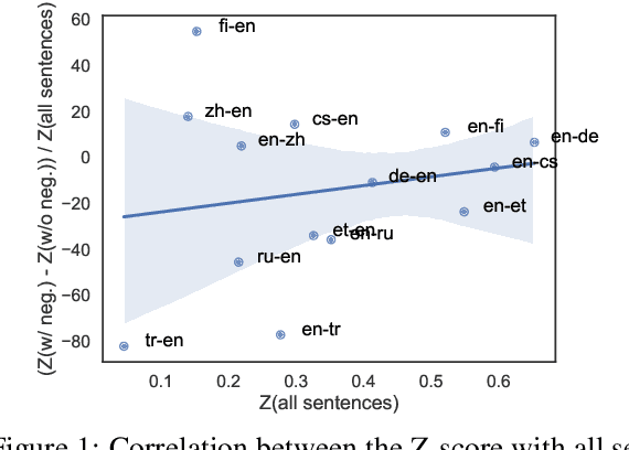 Figure 2 for It's not a Non-Issue: Negation as a Source of Error in Machine Translation