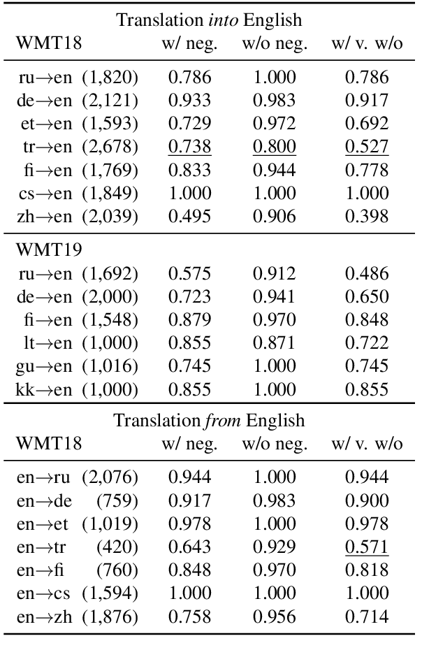 Figure 3 for It's not a Non-Issue: Negation as a Source of Error in Machine Translation