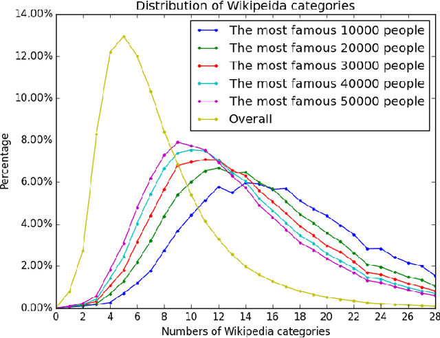 Figure 1 for Recognizing Descriptive Wikipedia Categories for Historical Figures