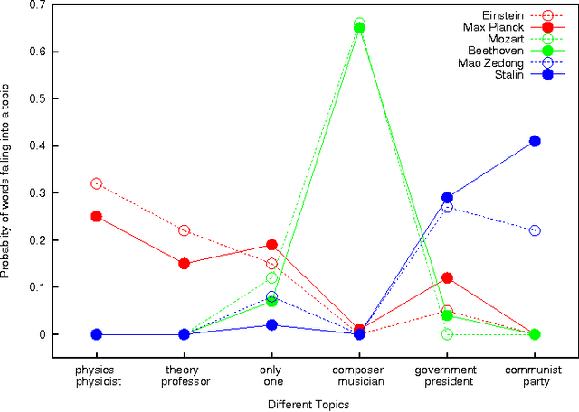 Figure 3 for Recognizing Descriptive Wikipedia Categories for Historical Figures