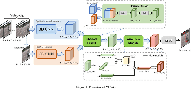 Figure 1 for YOWO-Plus: An Incremental Improvement