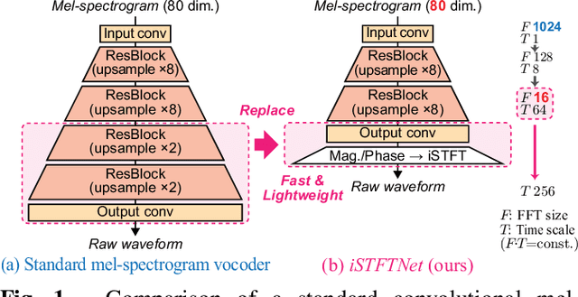 Figure 1 for iSTFTNet: Fast and Lightweight Mel-Spectrogram Vocoder Incorporating Inverse Short-Time Fourier Transform