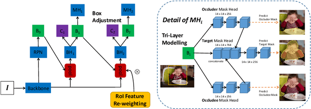 Figure 3 for A Tri-Layer Plugin to Improve Occluded Detection