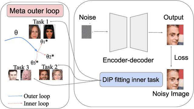 Figure 1 for MetaDIP: Accelerating Deep Image Prior with Meta Learning