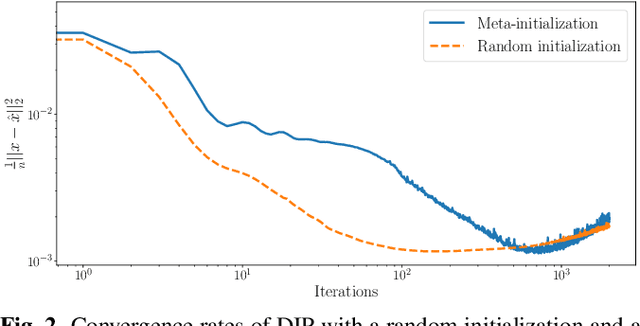 Figure 3 for MetaDIP: Accelerating Deep Image Prior with Meta Learning