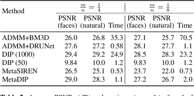 Figure 4 for MetaDIP: Accelerating Deep Image Prior with Meta Learning