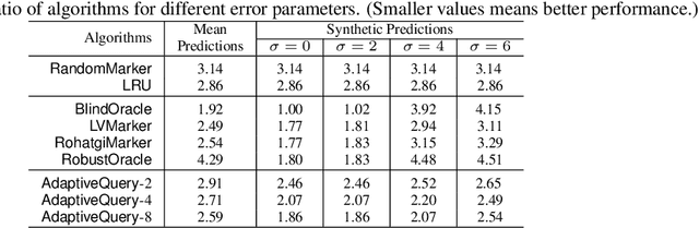 Figure 2 for Parsimonious Learning-Augmented Caching