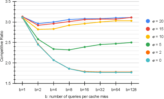 Figure 1 for Parsimonious Learning-Augmented Caching