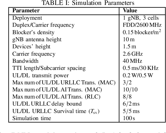 Figure 4 for Interplay between Distributed AI Workflow and URLLC