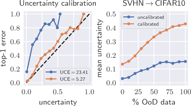 Figure 1 for Calibration of Model Uncertainty for Dropout Variational Inference