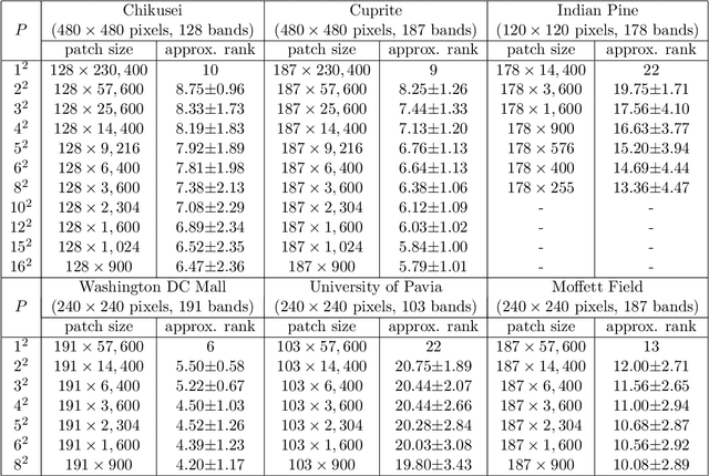 Figure 2 for Hyperspectral Super-Resolution via Global-Local Low-Rank Matrix Estimation