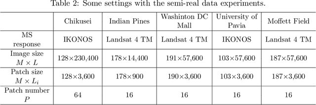 Figure 4 for Hyperspectral Super-Resolution via Global-Local Low-Rank Matrix Estimation