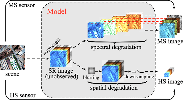 Figure 1 for Hyperspectral Super-Resolution via Global-Local Low-Rank Matrix Estimation