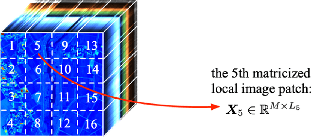 Figure 3 for Hyperspectral Super-Resolution via Global-Local Low-Rank Matrix Estimation