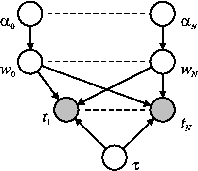 Figure 3 for Variational Relevance Vector Machines