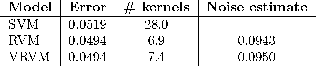 Figure 2 for Variational Relevance Vector Machines