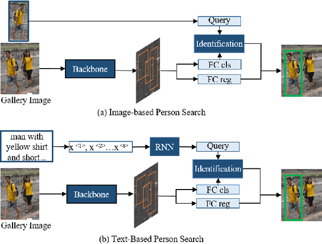 Figure 1 for Person Search Challenges and Solutions: A Survey