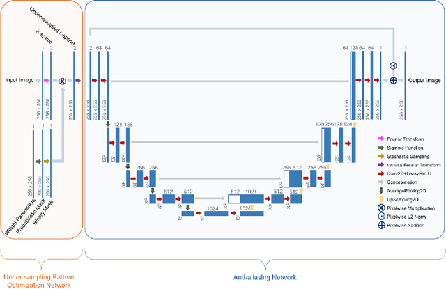 Figure 1 for Learning-based Optimization of the Under-sampling Pattern in MRI