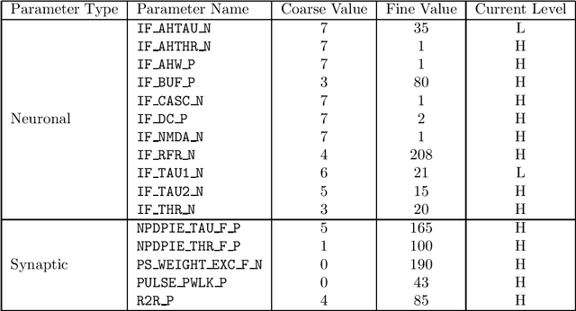 Figure 4 for Synaptic Delays for Temporal Feature Detection in Dynamic Neuromorphic Processors