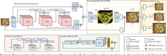 Figure 1 for OverNet: Lightweight Multi-Scale Super-Resolution with Overscaling Network