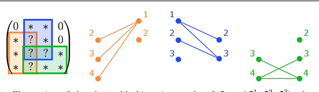 Figure 1 for Identifiability in Exact Multilayer Sparse Matrix Factorization