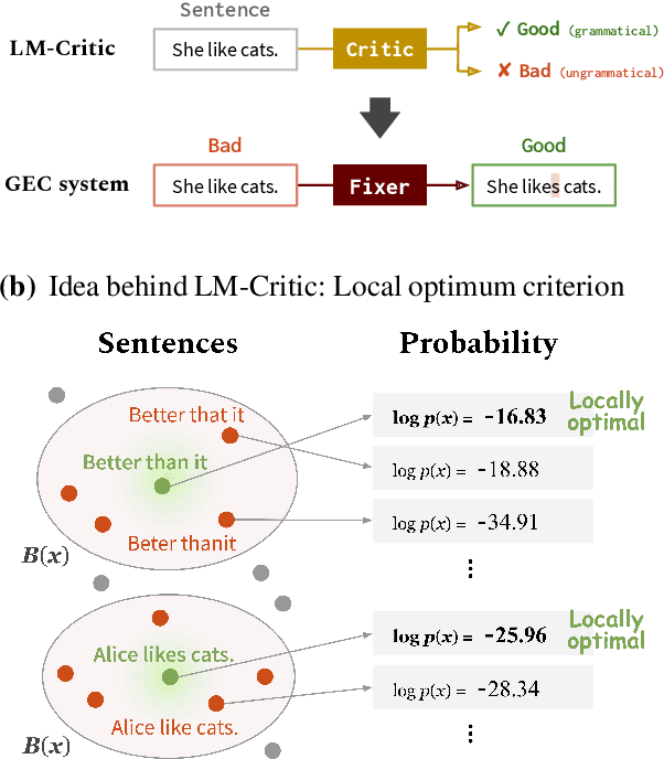 Figure 1 for LM-Critic: Language Models for Unsupervised Grammatical Error Correction