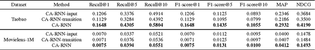 Figure 4 for Context-aware Sequential Recommendation