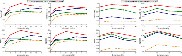 Figure 3 for Context-aware Sequential Recommendation