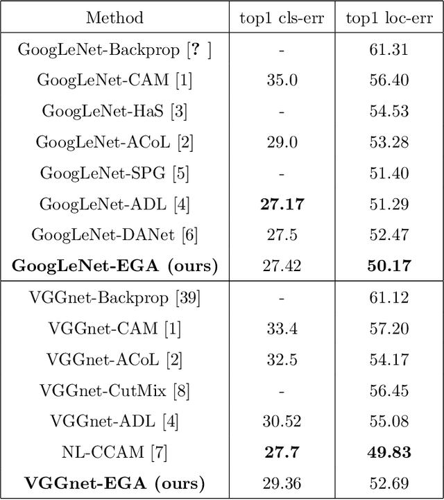 Figure 4 for Entropy Guided Adversarial Model for Weakly Supervised Object Localization