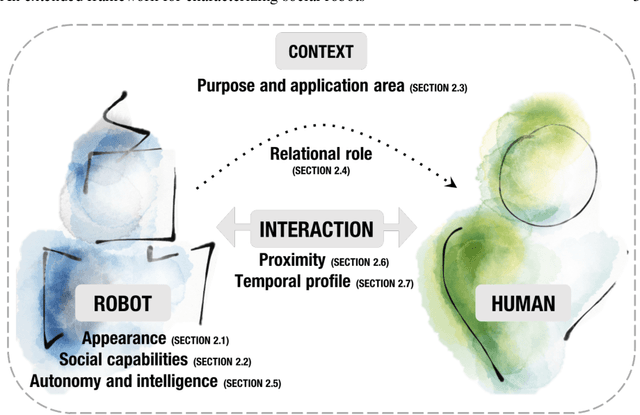 Figure 1 for An extended framework for characterizing social robots