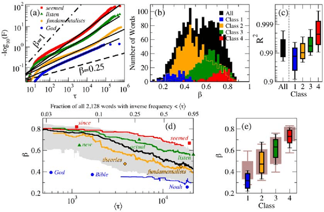 Figure 3 for Beyond word frequency: Bursts, lulls, and scaling in the temporal distributions of words