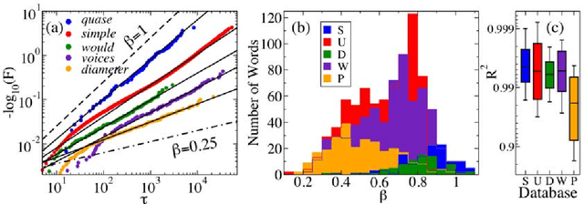 Figure 4 for Beyond word frequency: Bursts, lulls, and scaling in the temporal distributions of words