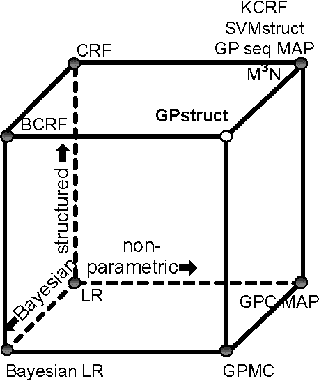 Figure 2 for Bayesian Structured Prediction Using Gaussian Processes