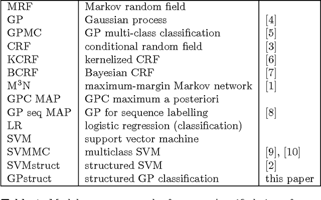 Figure 1 for Bayesian Structured Prediction Using Gaussian Processes