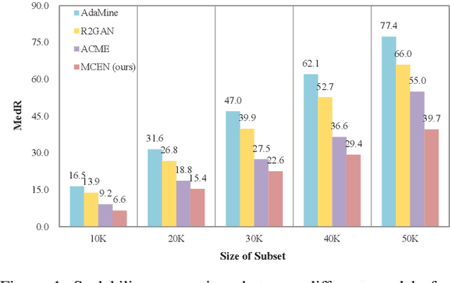 Figure 2 for MCEN: Bridging Cross-Modal Gap between Cooking Recipes and Dish Images with Latent Variable Model