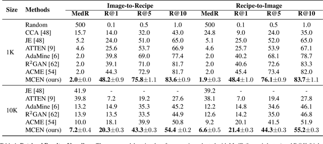 Figure 1 for MCEN: Bridging Cross-Modal Gap between Cooking Recipes and Dish Images with Latent Variable Model
